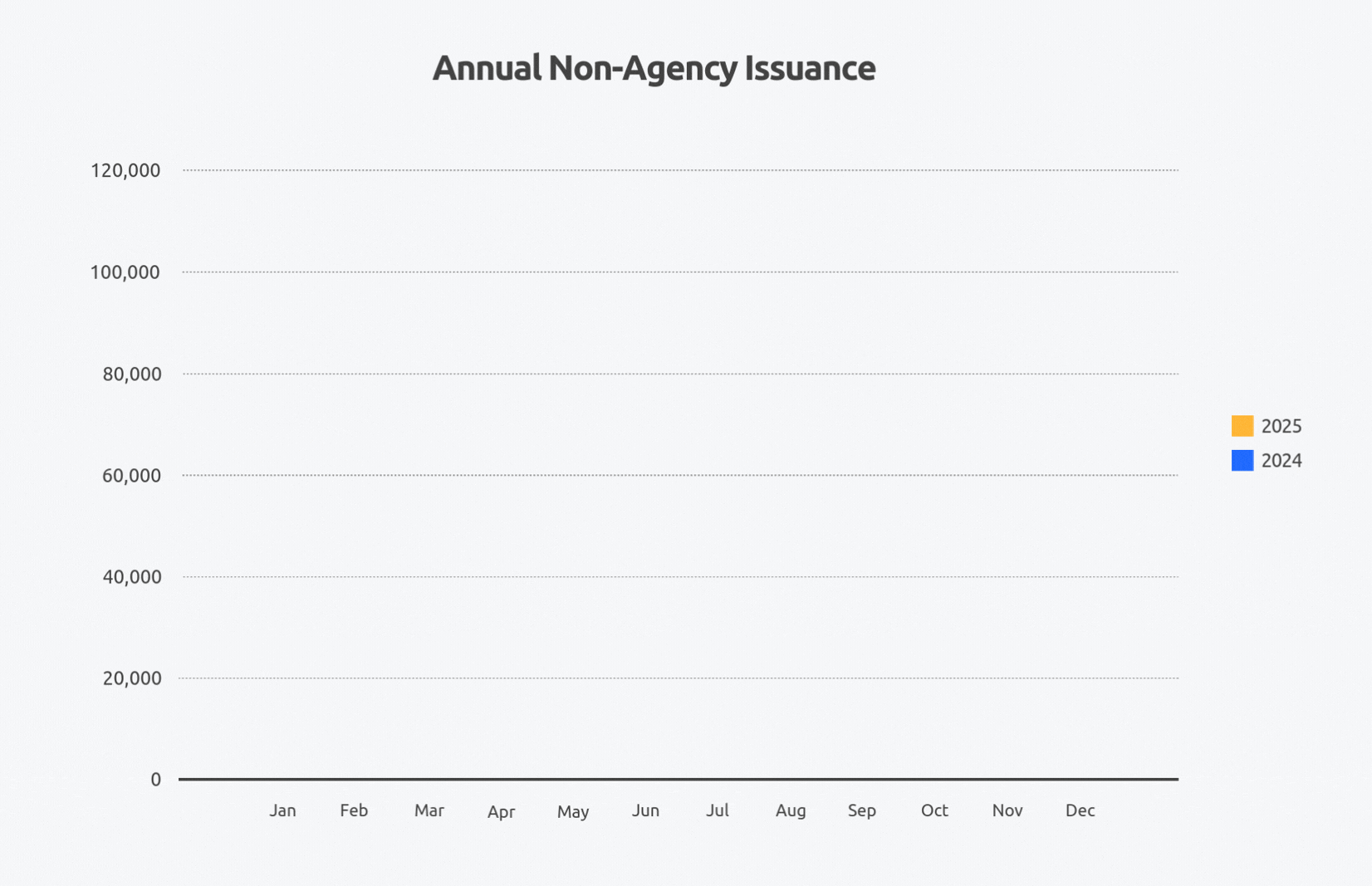 Annual Non-Agency Issuance
